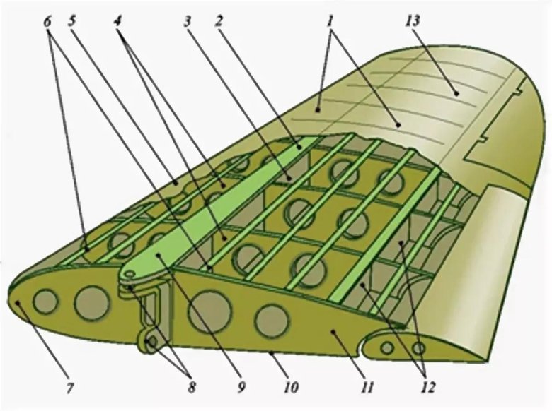Стрингер шпангоут нервюра