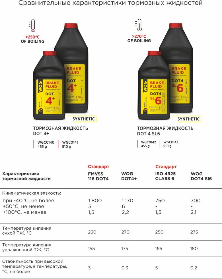 Dot 4+ тормозная жидкость