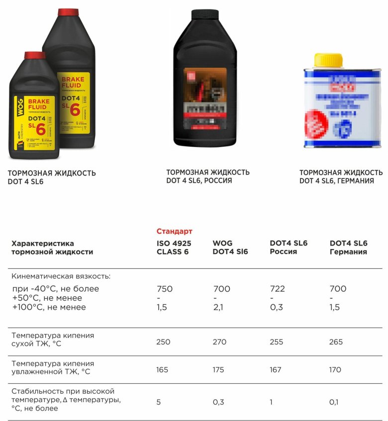 Wog тормозная жидкость dot 4