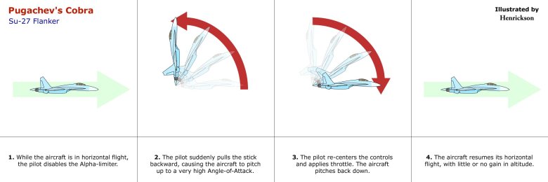 Угол атаки самолета и тангаж