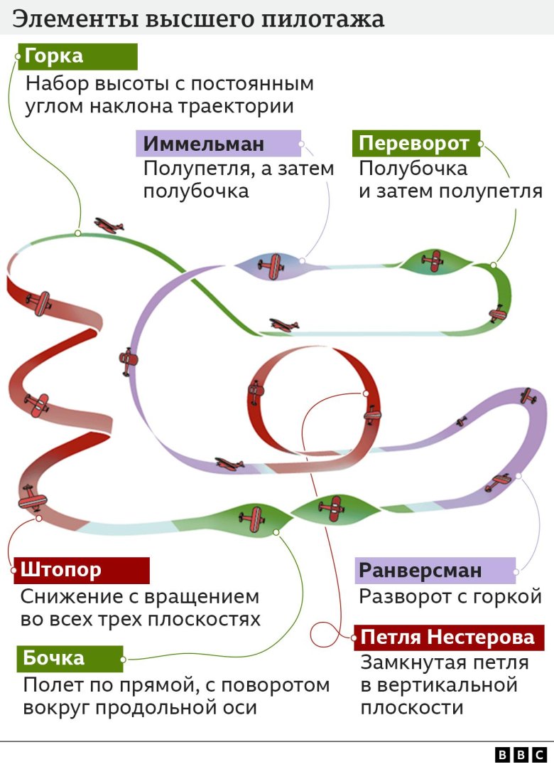 Фигуры высшего пилотажа с названиями