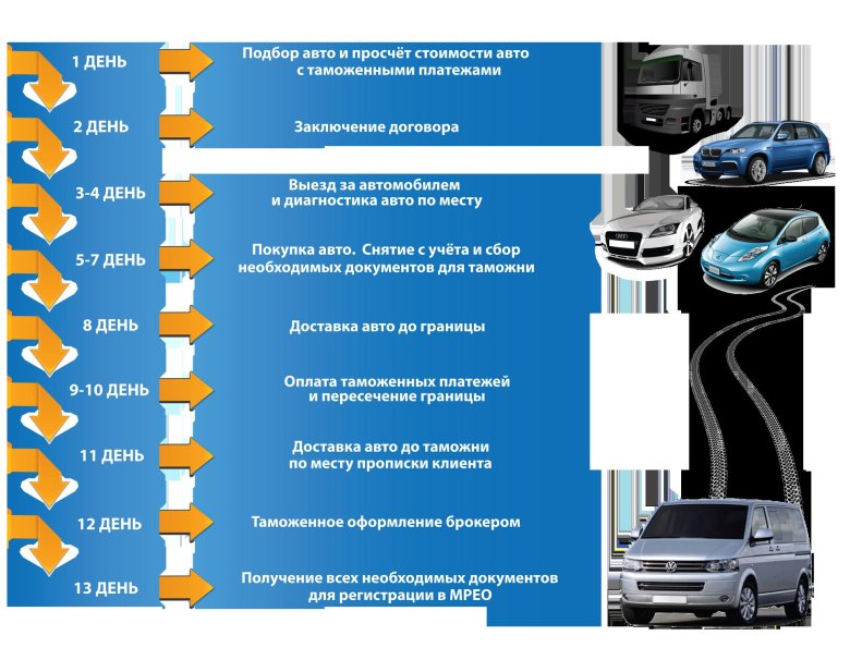 Порядок растаможивания автомобиля