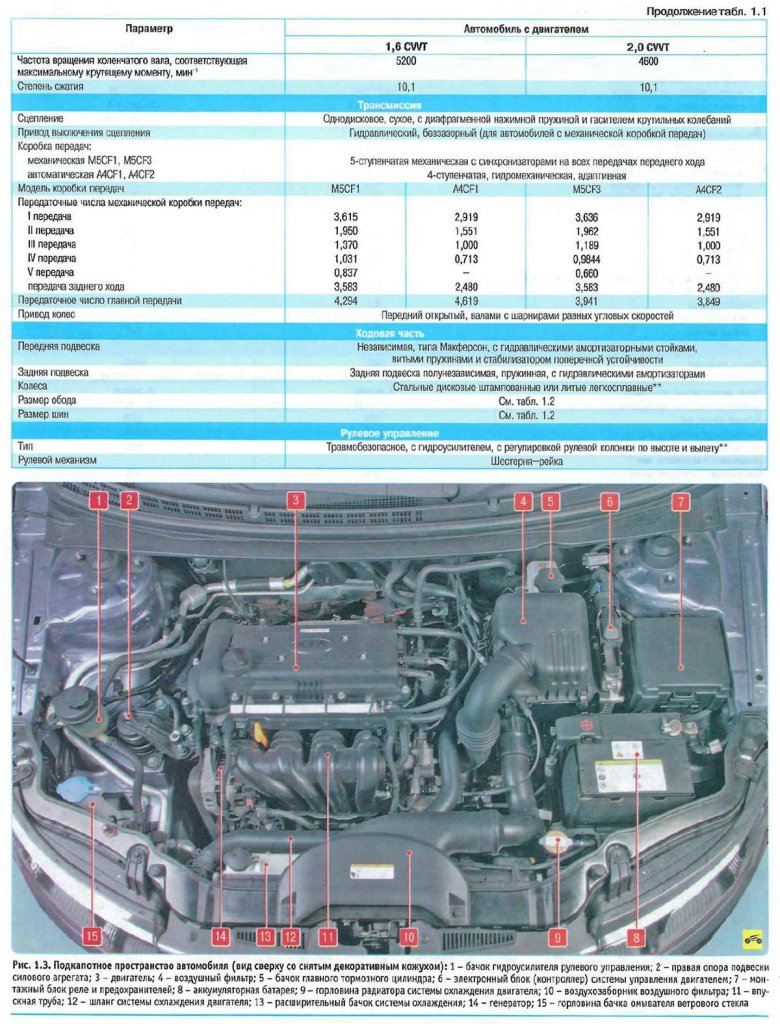 Подкапотное пространство киа рио