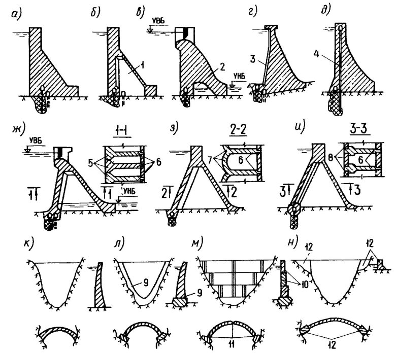 Типы конструкции плотин