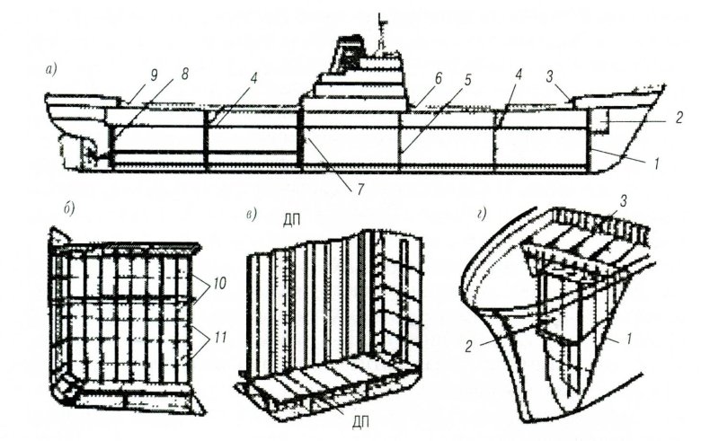 Устройство корпуса судна