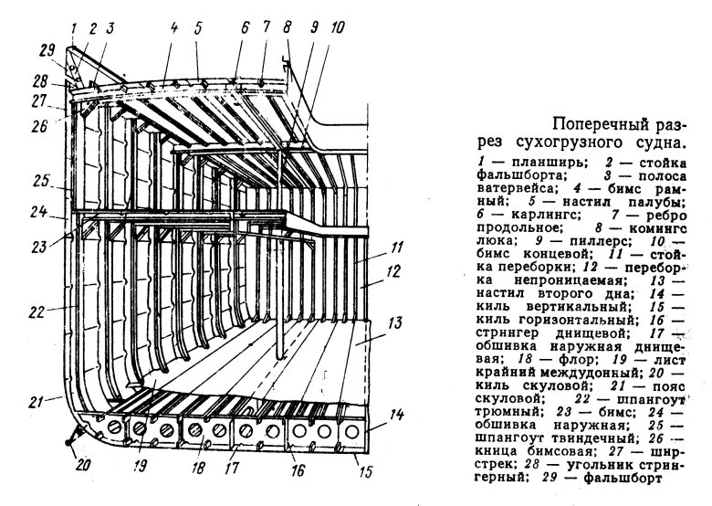 Набор судна бимс шпангоут стрингер