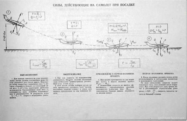 Схема взлета самолета
