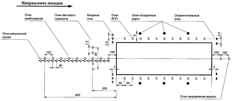 Схема светосигнального оборудования аэропорта