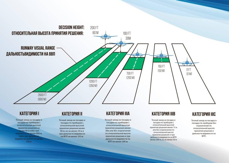 Высоты в авиации