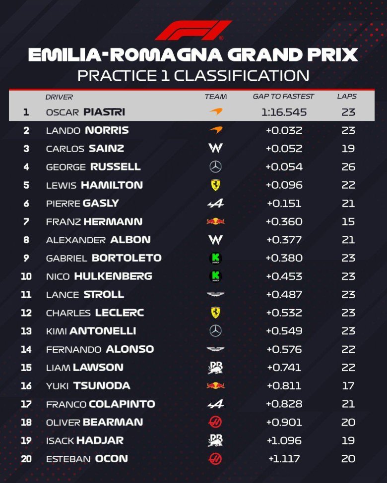 Формула 1 результаты