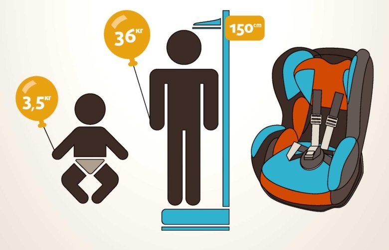 До какого возраста нужно детское кресло в машине