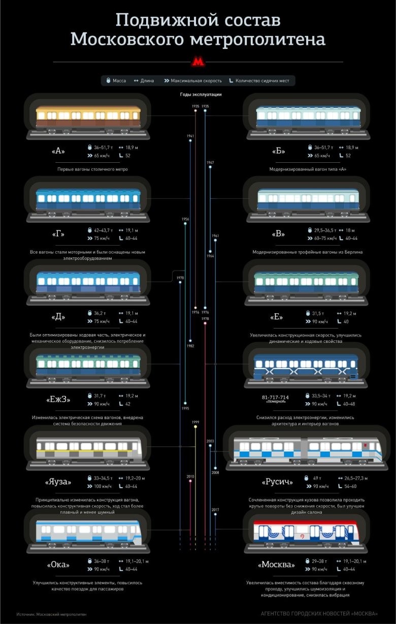 Эволюция вагонов московского метро
