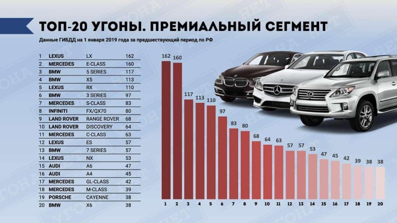 Статистика угона автомобилей по маркам 2019 в россии