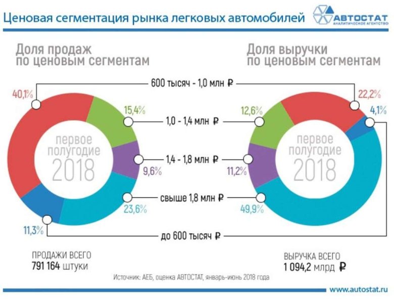 Сегменты рынка автомобилей