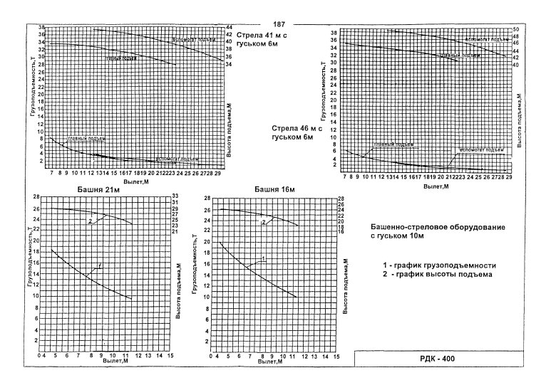 График грузоподъемности крана рдк 400