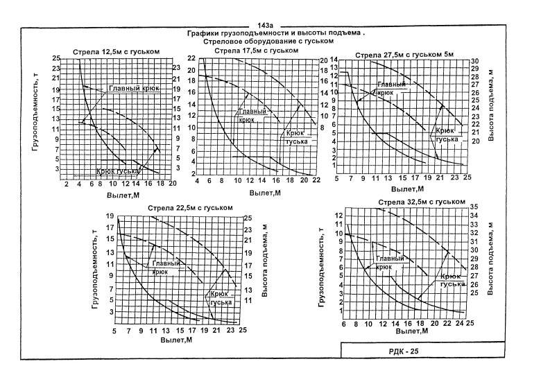 График грузоподъемности крана рдк 400