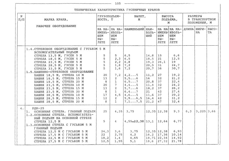 Стреловые самоходные краны таблица