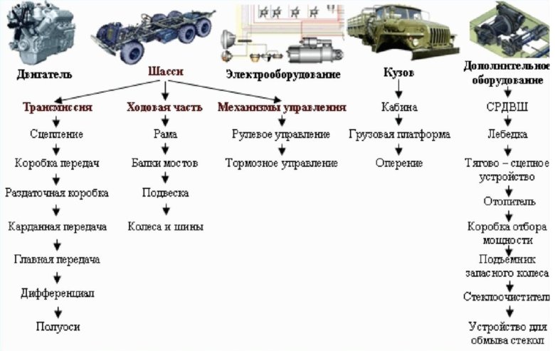 Общее устройство грузового автомобиля