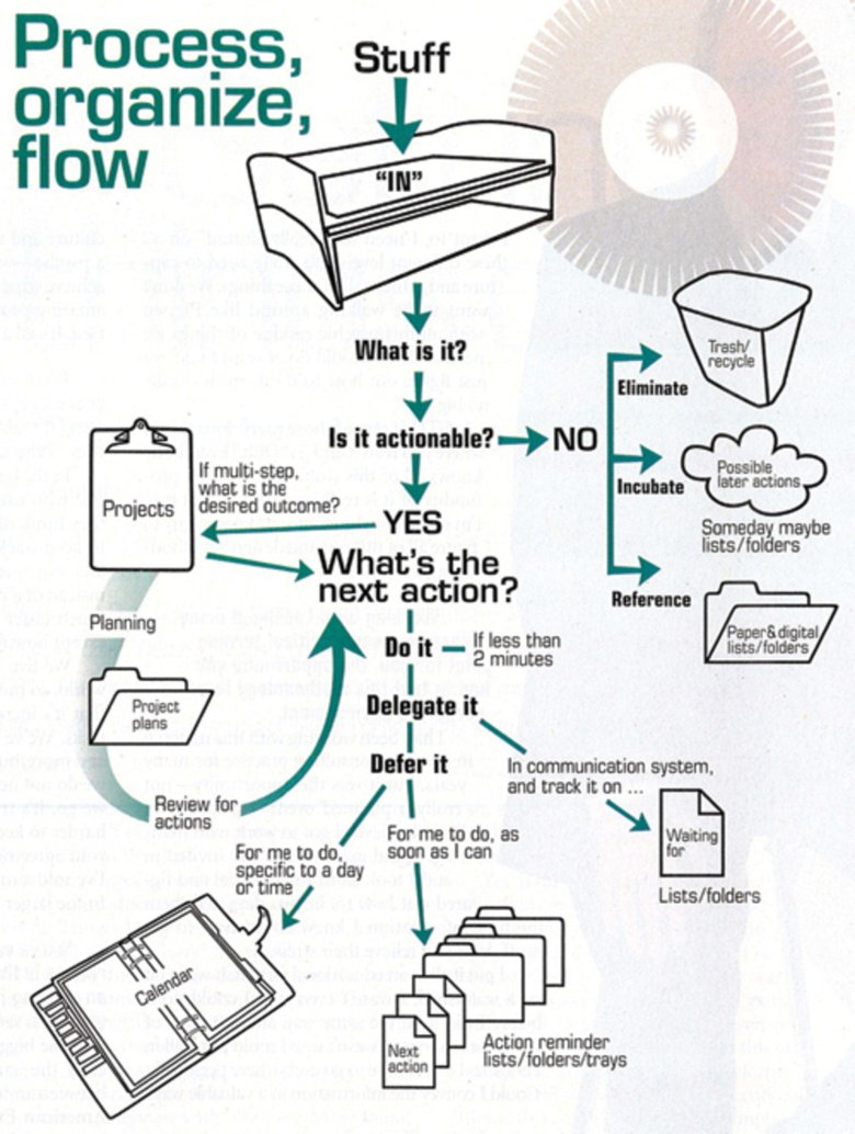 Схема процесса