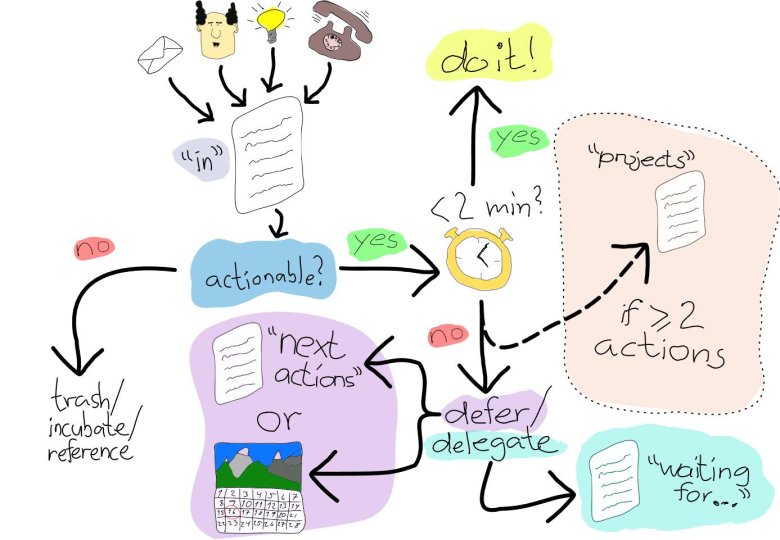 Система gtd дэвида аллена