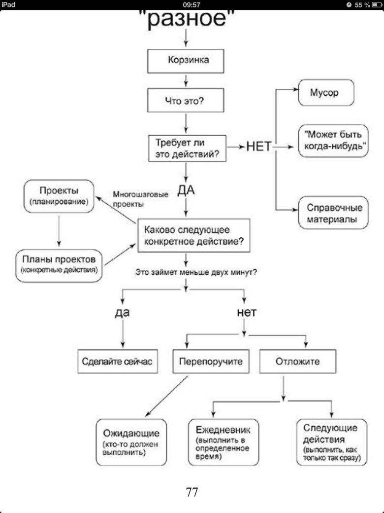 Алгоритм действий