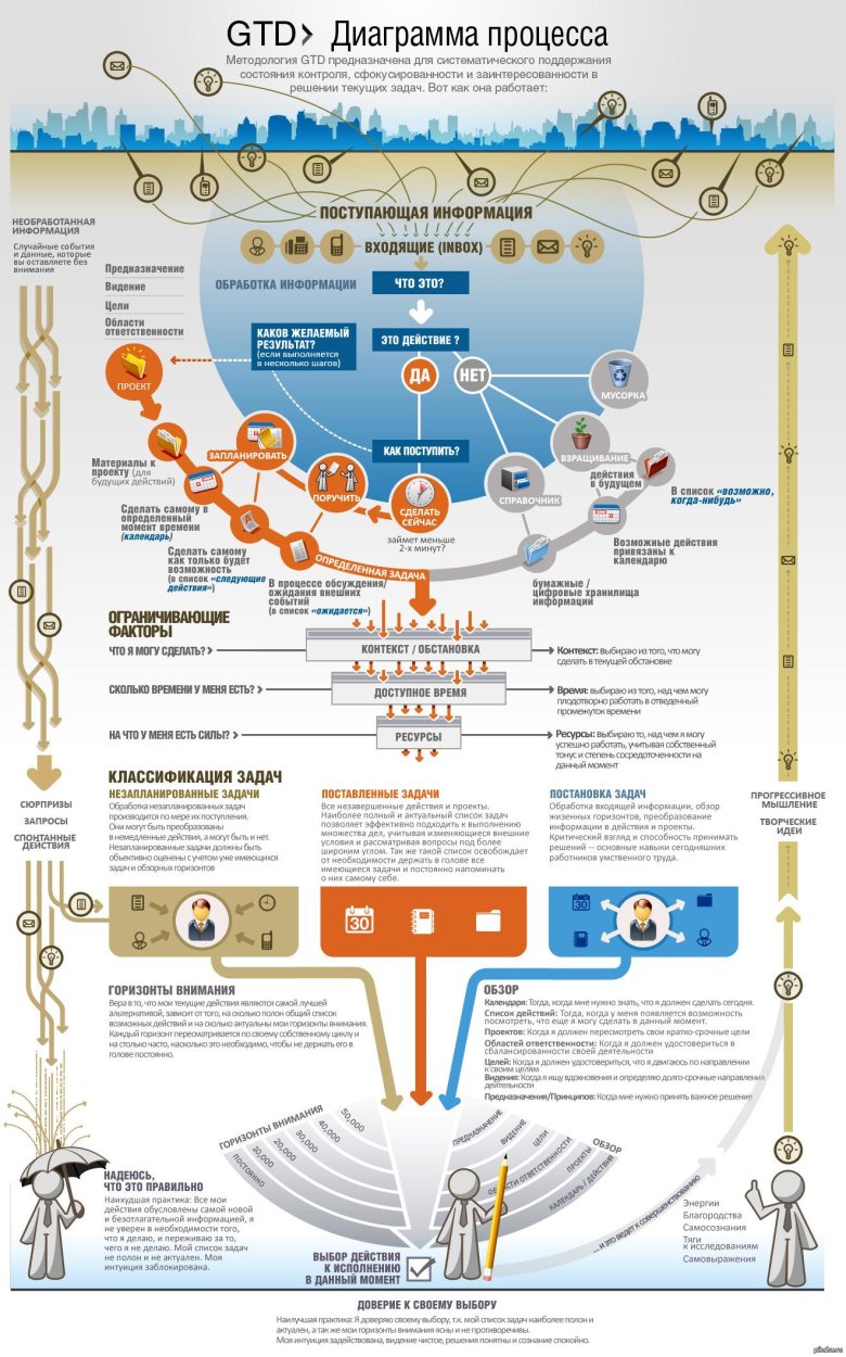 Gtd дэвид аллен