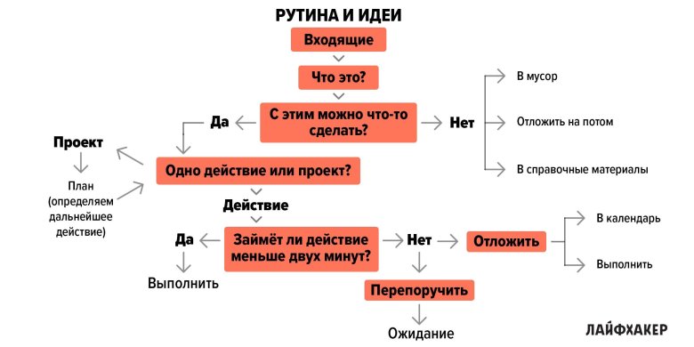 Схема коммуникации