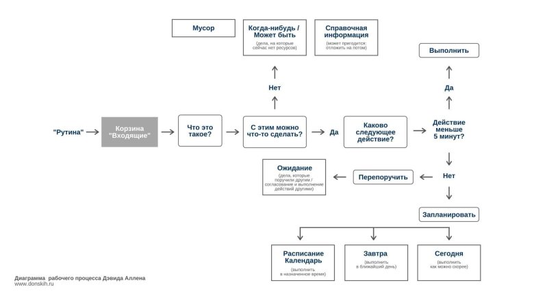 Дэвид аллен диаграмма рабочего процесса