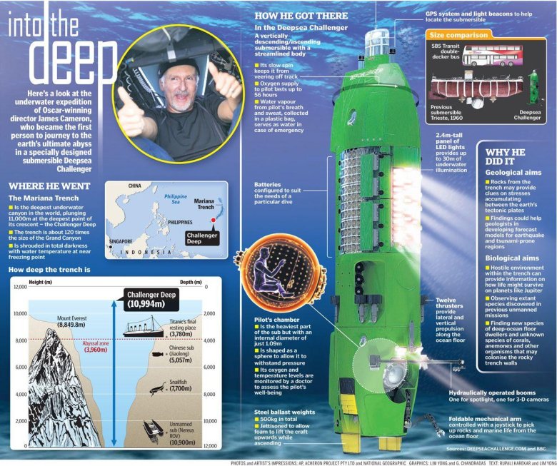 Аппарат deepsea challenger