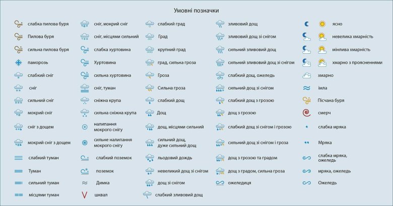 Обозначения погоды знаками