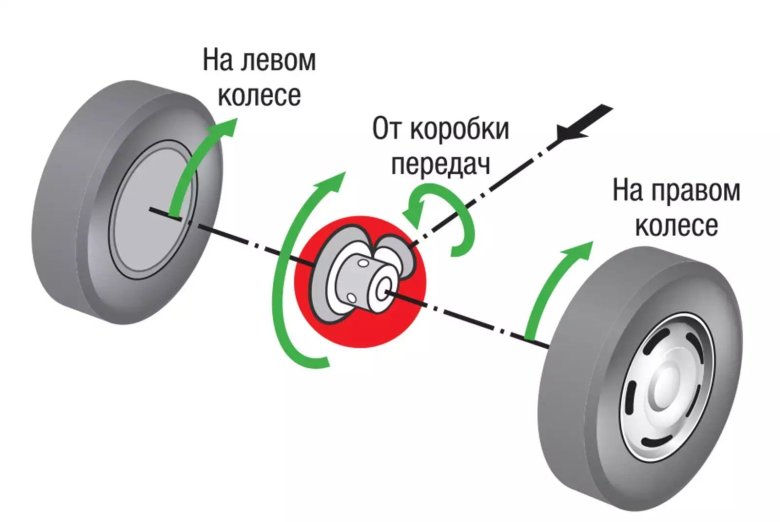 Колесо вращения