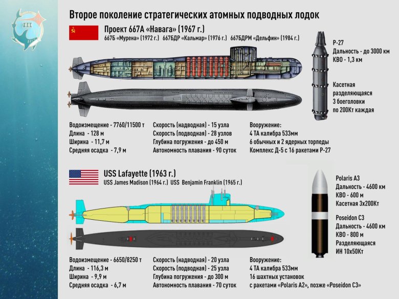 Размеры атомной подводной лодки