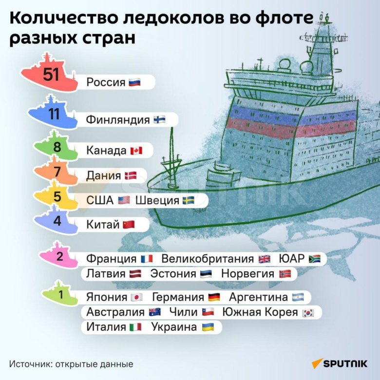 Действующие российские ледоколы и сведения