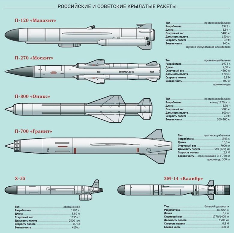 П-800 оникс (противокорабельная ракета)