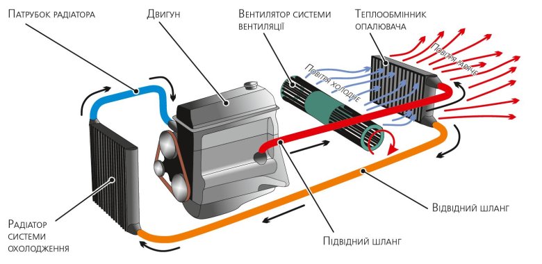 Принцип работы радиатора печки автомобиля