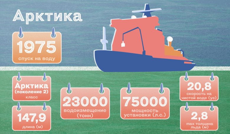 Атомный ледокольный флот россии