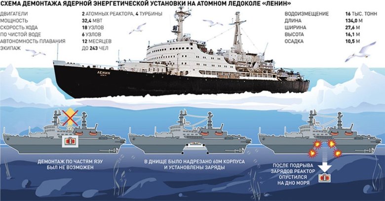 Атомоход-ледокол «ленин» 1959