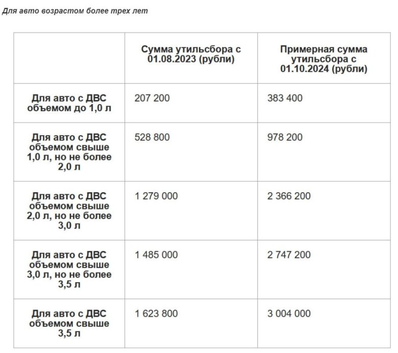 Утилизационный сбор на автомобили в 2024