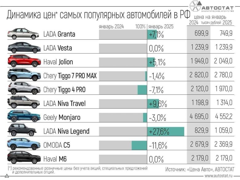 Самые продаваемые автомобили