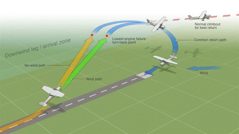 Схема разворота самолета