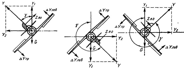 Схема сил на вираже самолет