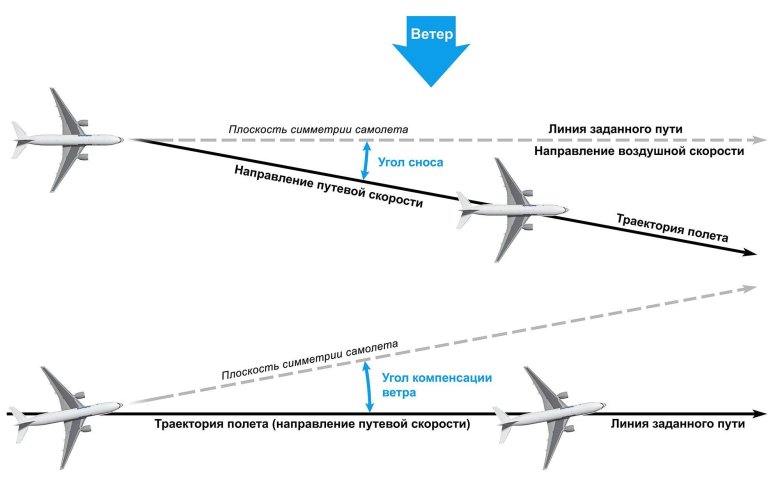 Линия пути самолета