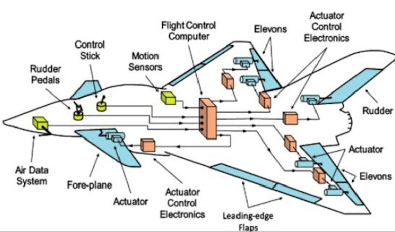 Aircraft flight control system