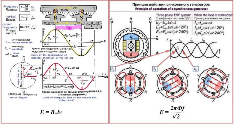 Трехфазный синхронный генератор