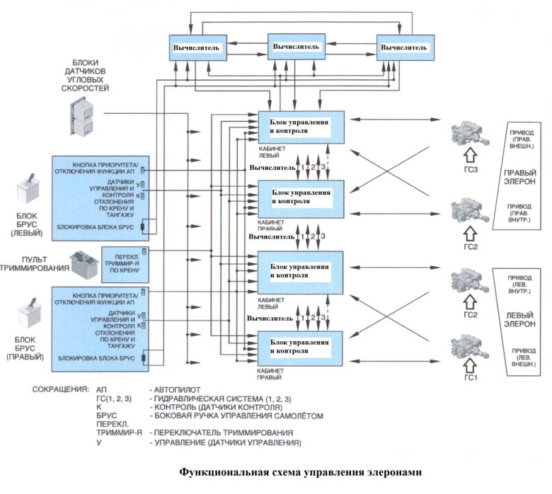 Функциональная схема управления