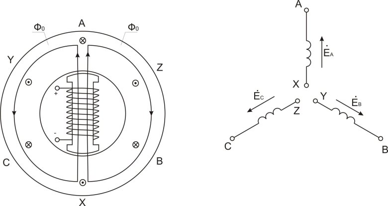Трёхфазная система эдс. схема трёхфазного генератора