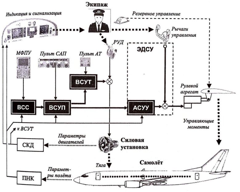 Функциональная схема управления бпла