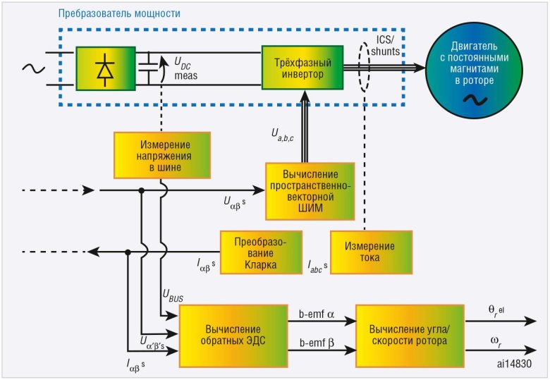 Функциональная схема частотного управления асинхронным двигателем