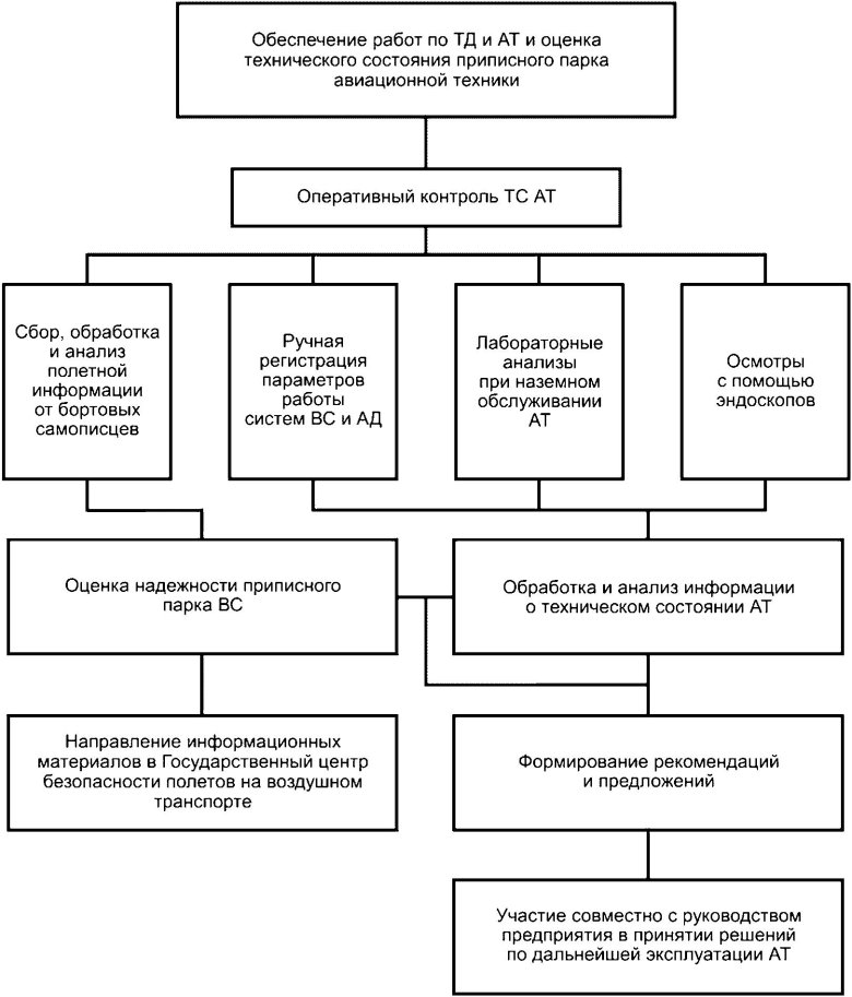 Контроль технического состояния