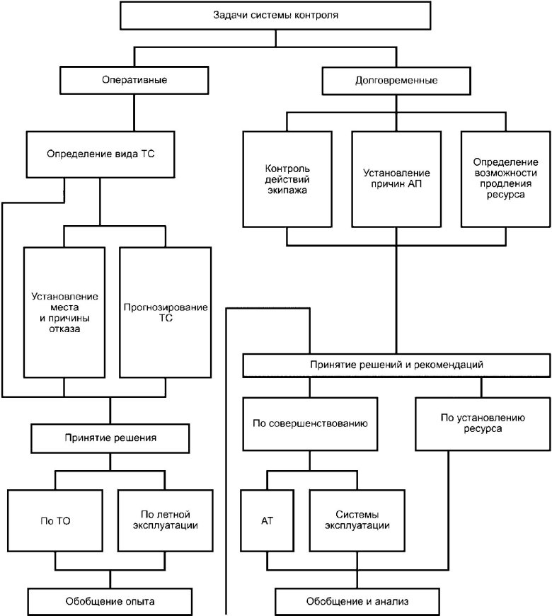 Структурная схема технологического процесса нижнего склада